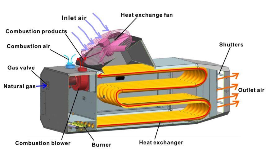 Indirectfired Space Heater for poultry houseKWIH Series KeyWarm